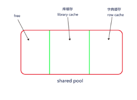怎么理解sql体系结构shared pool