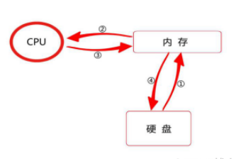 怎么理解Oracle体系结构