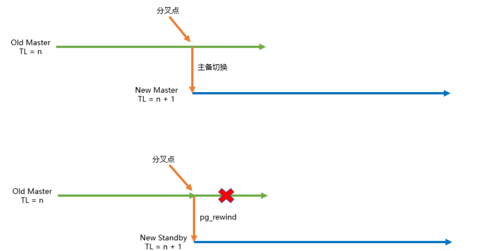 PostgreSQL HA环境分析