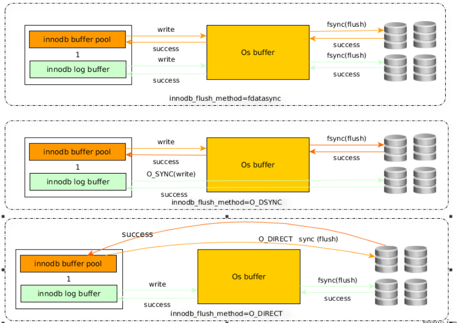 MySQL中innodb_flush_method函数有什么作用