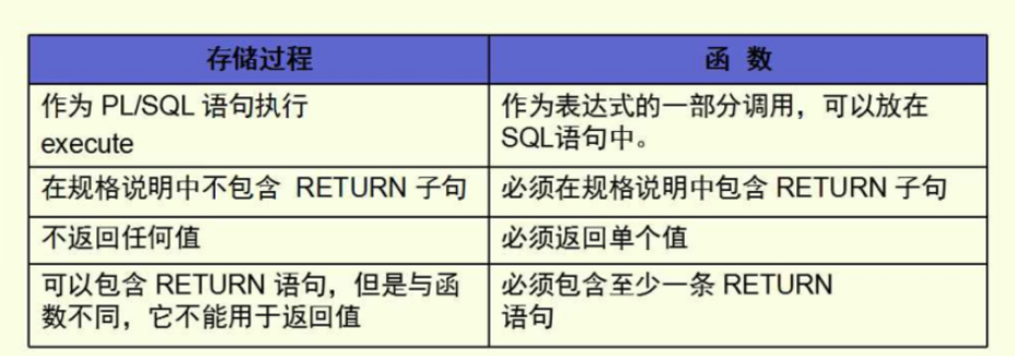 oracle PL/SQL与存储过程分析