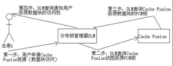 怎么理解并掌握RAC