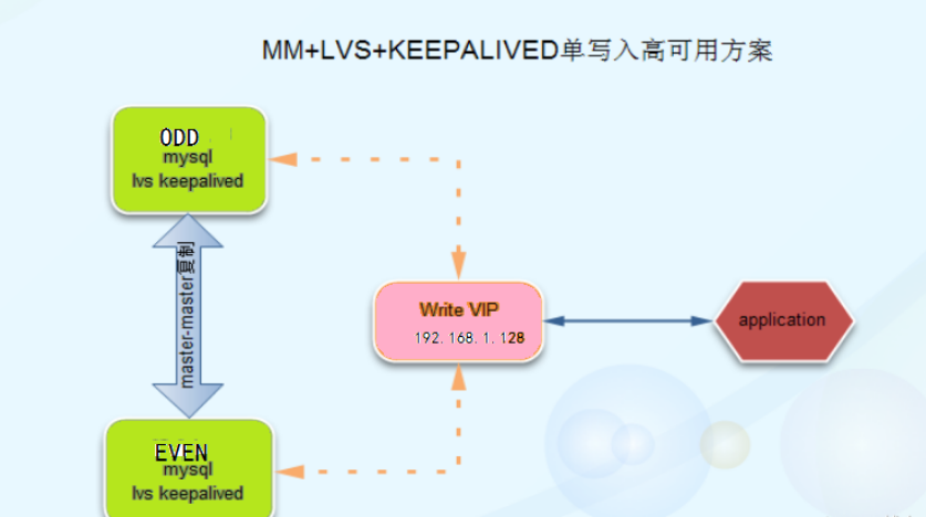 MySQL+KeepAlived+LVS单点写入主主同步高可用架构实例教程