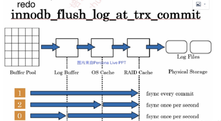 mysql innodb存储引擎中一个事务的完整流程分析