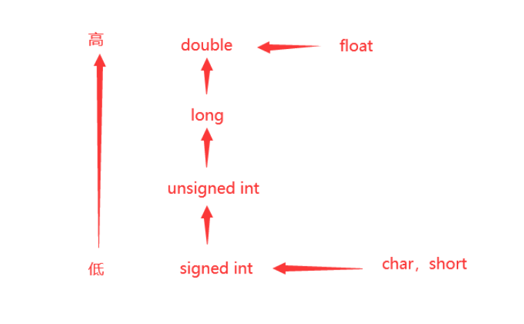 C語言隱式類型轉(zhuǎn)換與強(qiáng)制類型轉(zhuǎn)換的方法是什么