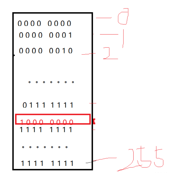 C語言中數(shù)據(jù)的存儲舉例分析