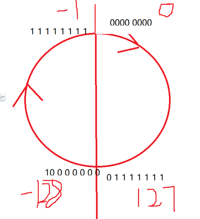 C語言中數(shù)據(jù)的存儲舉例分析