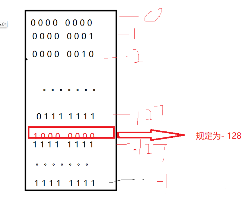 C语言中数据的存储举例分析