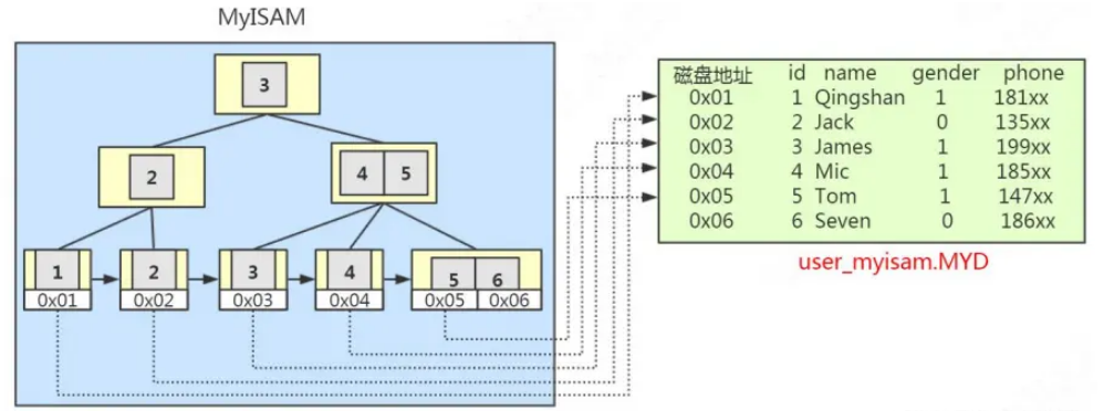 MySQL存储引擎中的索引分析