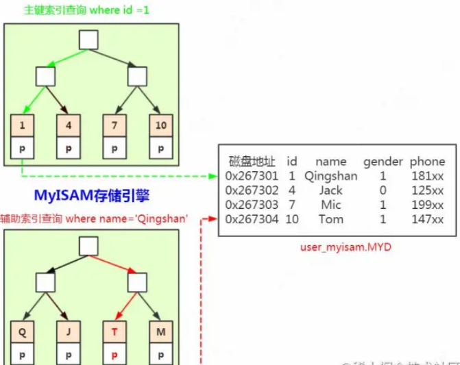 MySQL存储引擎中的索引分析