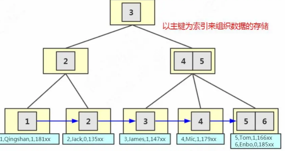 MySQL存储引擎中的索引分析