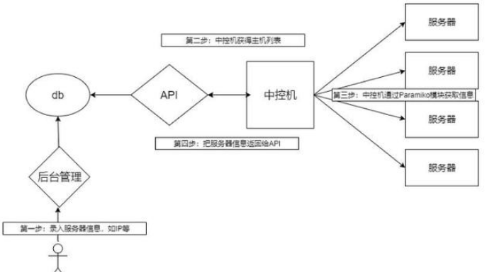 怎么使用Python远程控制模块Paramiko