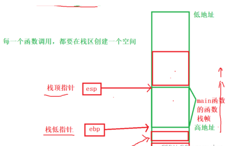 怎么理解C語(yǔ)言的函數(shù)棧幀