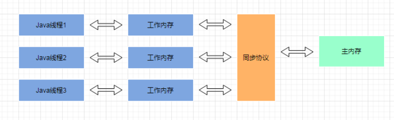 Java并发编程中的内存模型是什么