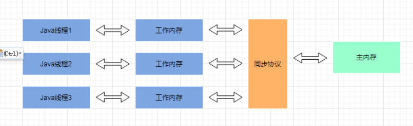 Java并发编程中的内存模型是什么