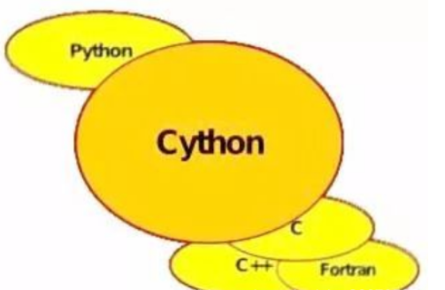 Python的.py與Cython的.pxd.pyx.pyd 文件格式有什么區(qū)別