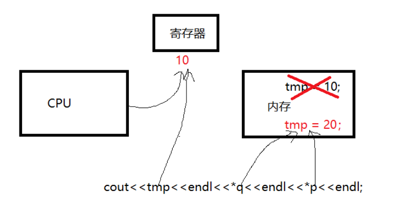 C++寄存器怎么优化