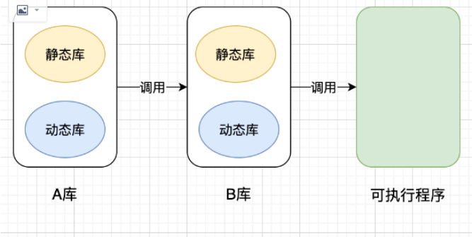 C++静态库和动态库怎么使用