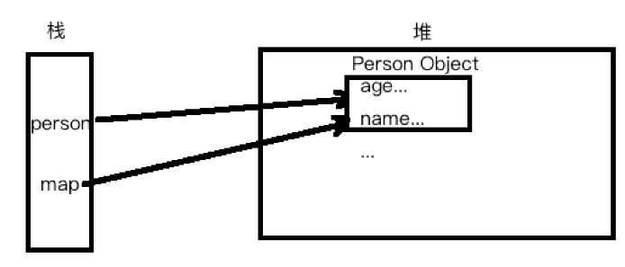 java的deep vs shallow copies怎么理解