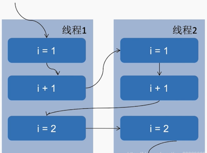 Java多线程的原子性是什么