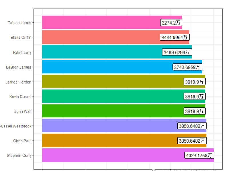 R数据可视化怎么实现NBA球员薪水排行榜