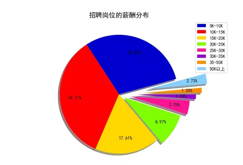 python如何爬取前程無憂招聘數(shù)據(jù)