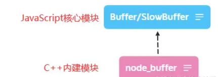 怎么理解Node.js中的Buffer模块
