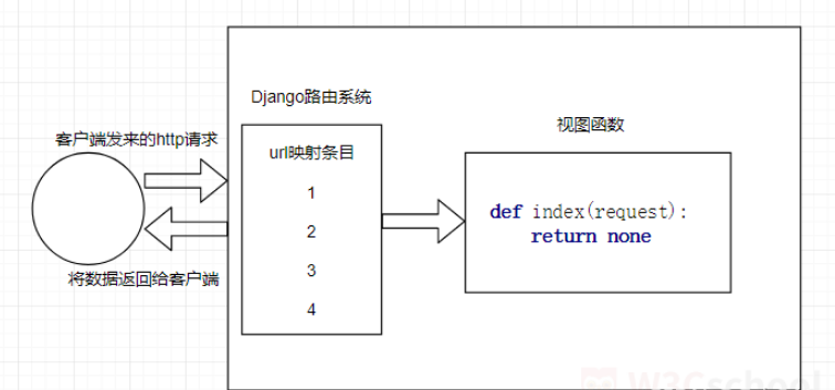 Python Django项目和应用的创建方法是什么