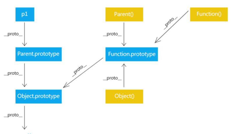 JavaScript中的原型和原型链是什么