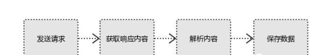 python爬虫的三种写法是什么