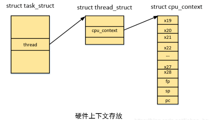 Linux内核进程上下文切换怎么理解