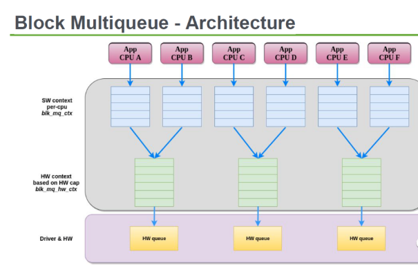 Linux塊層多隊(duì)列中如何引入內(nèi)核