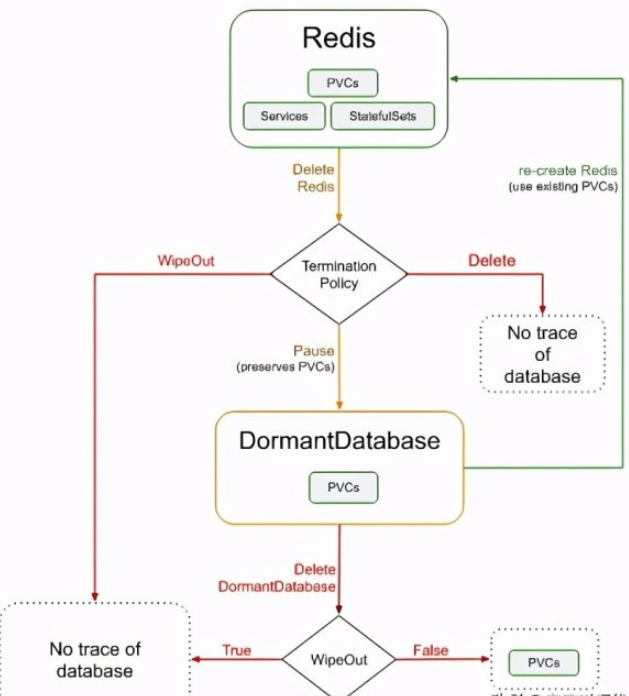 Kubernetes中Redis-cluster怎么创建