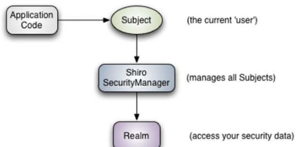 shiro攔截認證的過程是什么