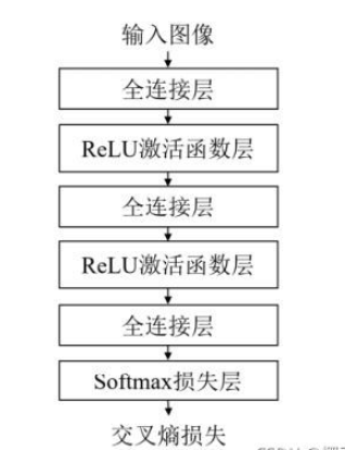 Python如何利用三層神經(jīng)網(wǎng)絡(luò)實(shí)現(xiàn)手寫數(shù)字分類