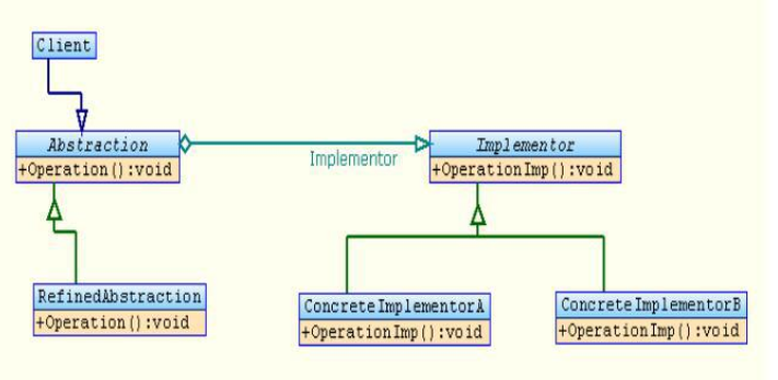 c++桥接模式怎么使用