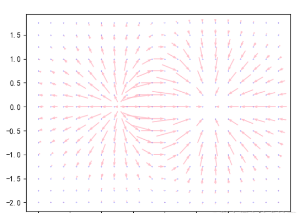Python+matplotlib如何实现量场图的绘制