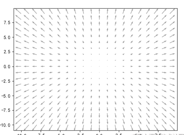 Python+matplotlib如何实现量场图的绘制