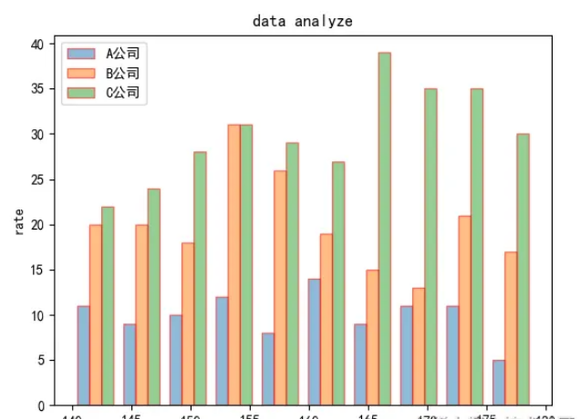 Python中怎么用matplotlib绘制直方图