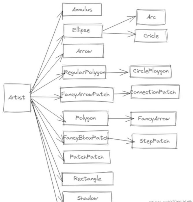 Python matplotlib如何实现图形绘制