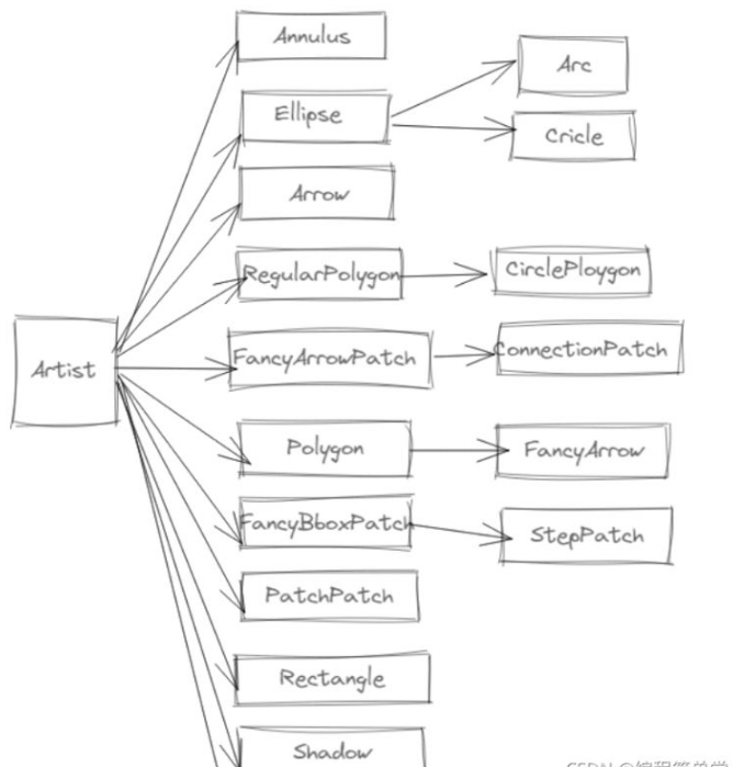 Pythonmatplotlib如何实现图形绘制