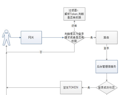 SpringCloud中Gateway实现鉴权的方法是什么