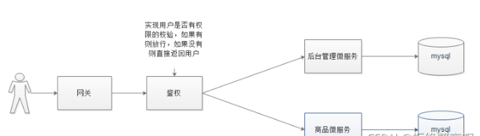 SpringCloud中Gateway實(shí)現(xiàn)鑒權(quán)的方法是什么