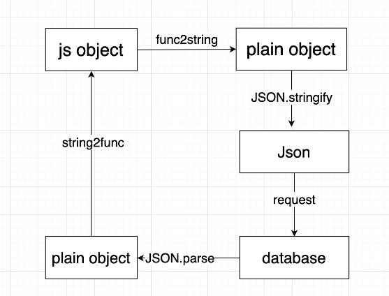 怎么用javascript存储函数