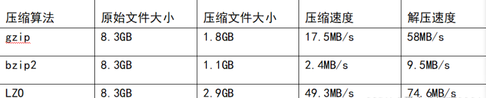 Hadoop中的压缩与解压缩方法是什么