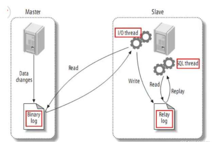 mysql5.6主從搭建的方法是什么