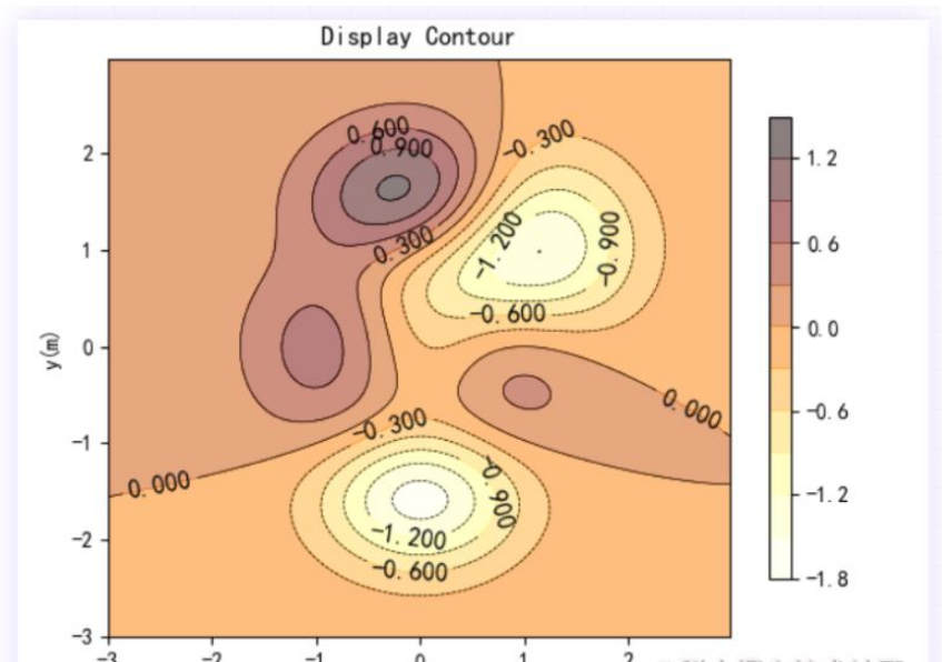 Python+matplotlib怎么实现绘制等高线图