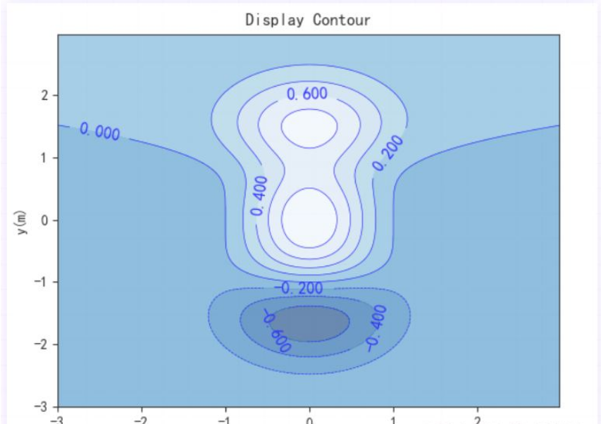 Python+matplotlib怎么实现绘制等高线图
