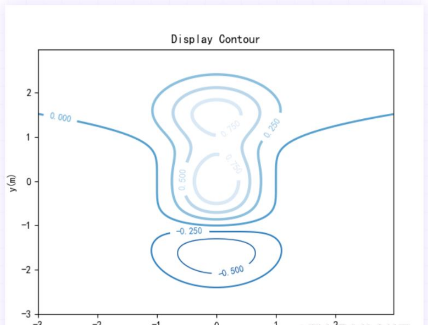 Python+matplotlib怎么实现绘制等高线图