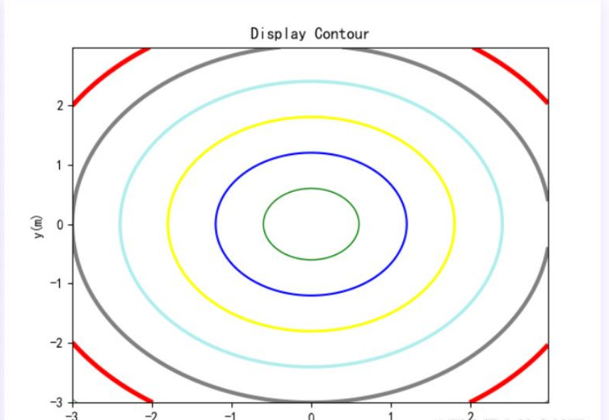 Python+matplotlib怎么实现绘制等高线图
